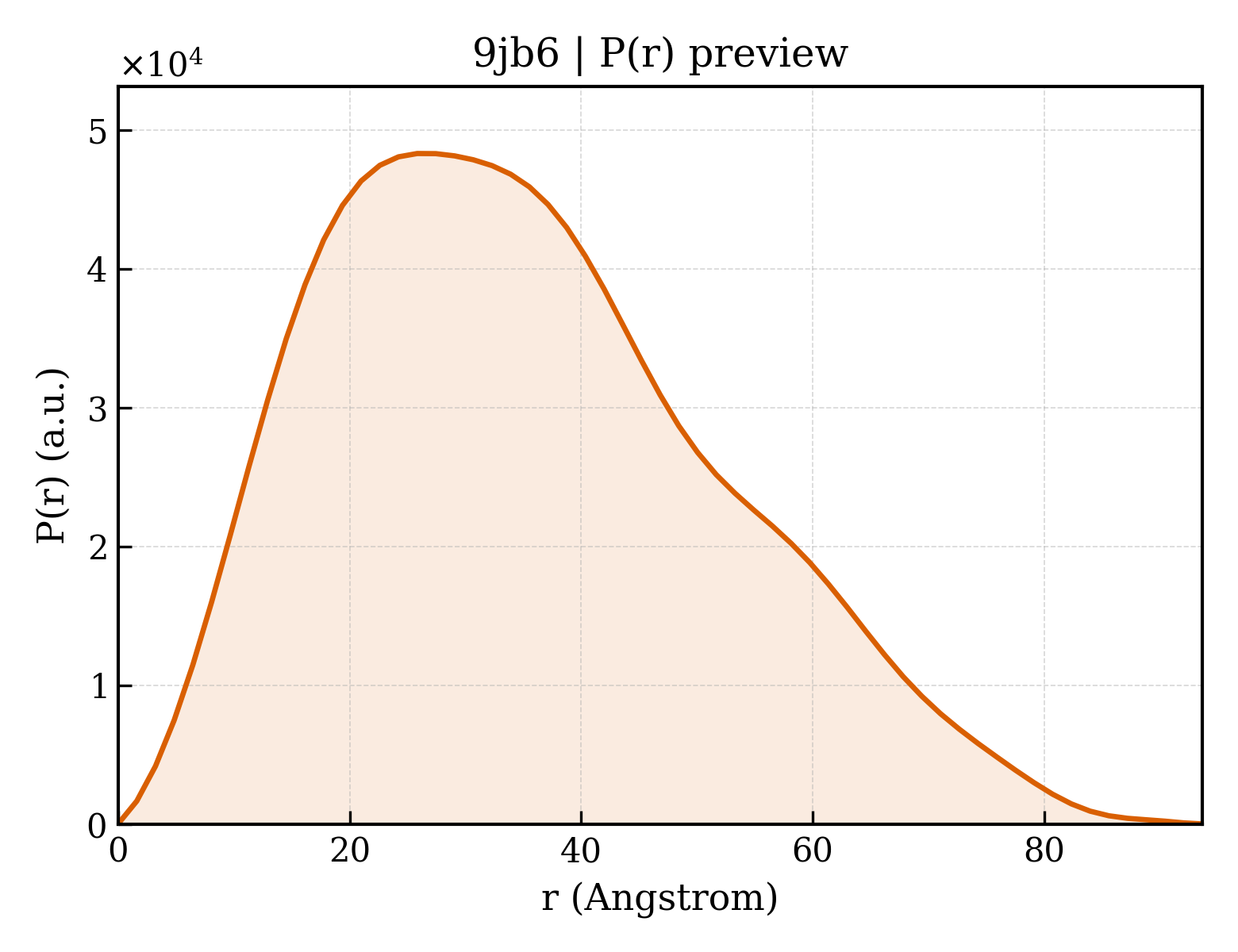P(r) distribution for 9jb6