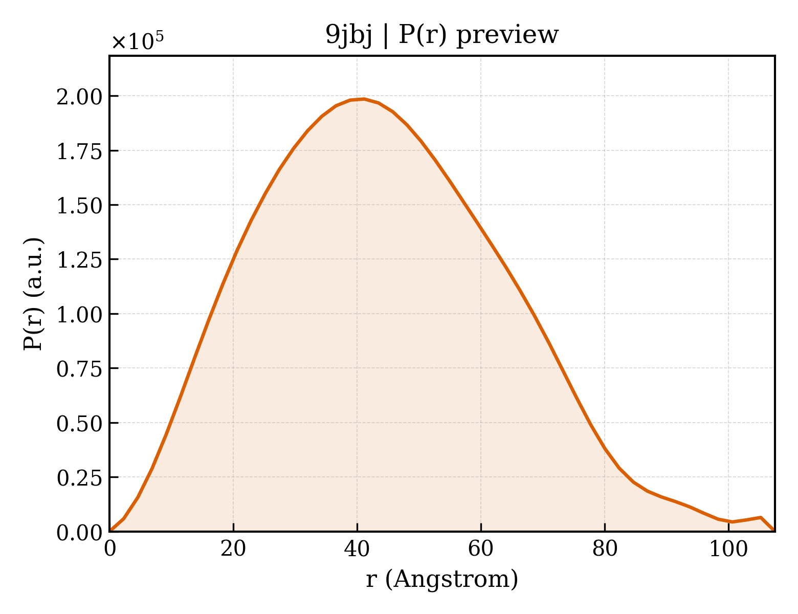 P(r) distribution for 9jbj