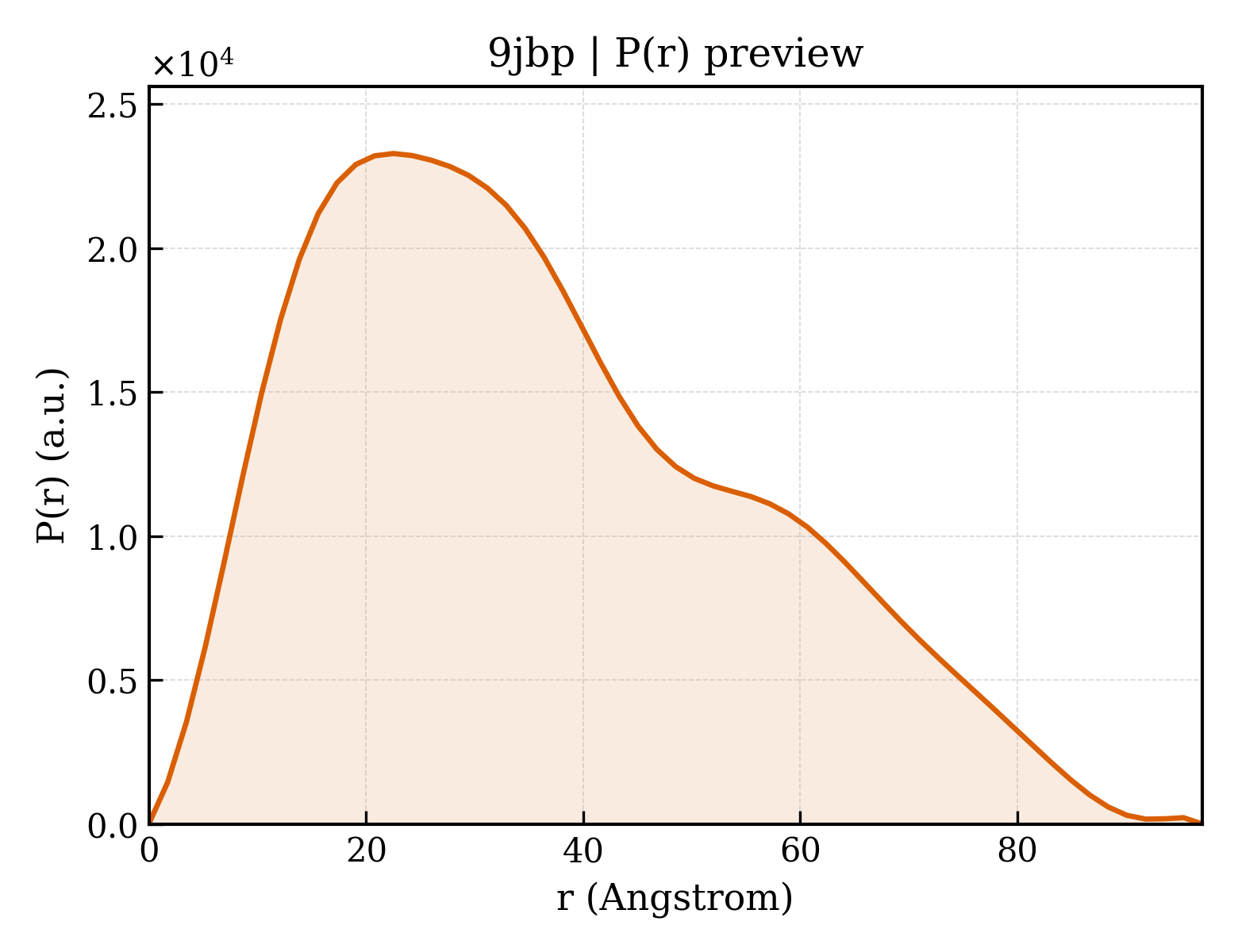 P(r) distribution for 9jbp
