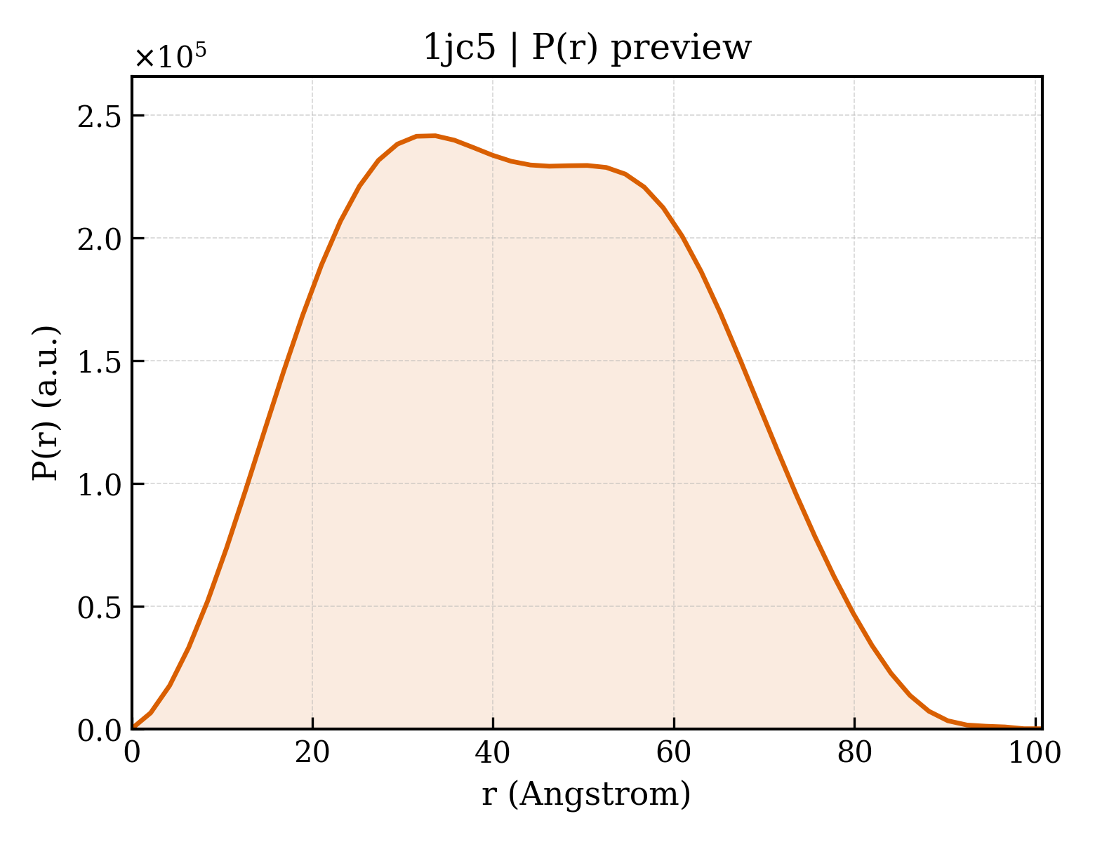 P(r) distribution for 1jc5