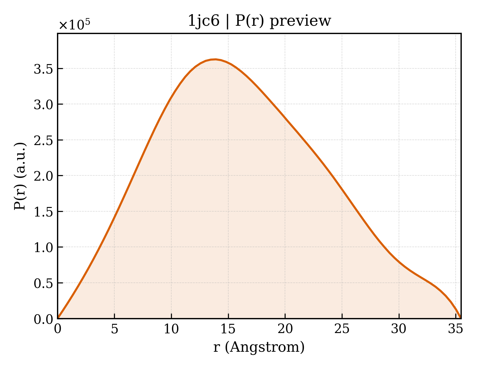 P(r) distribution for 1jc6