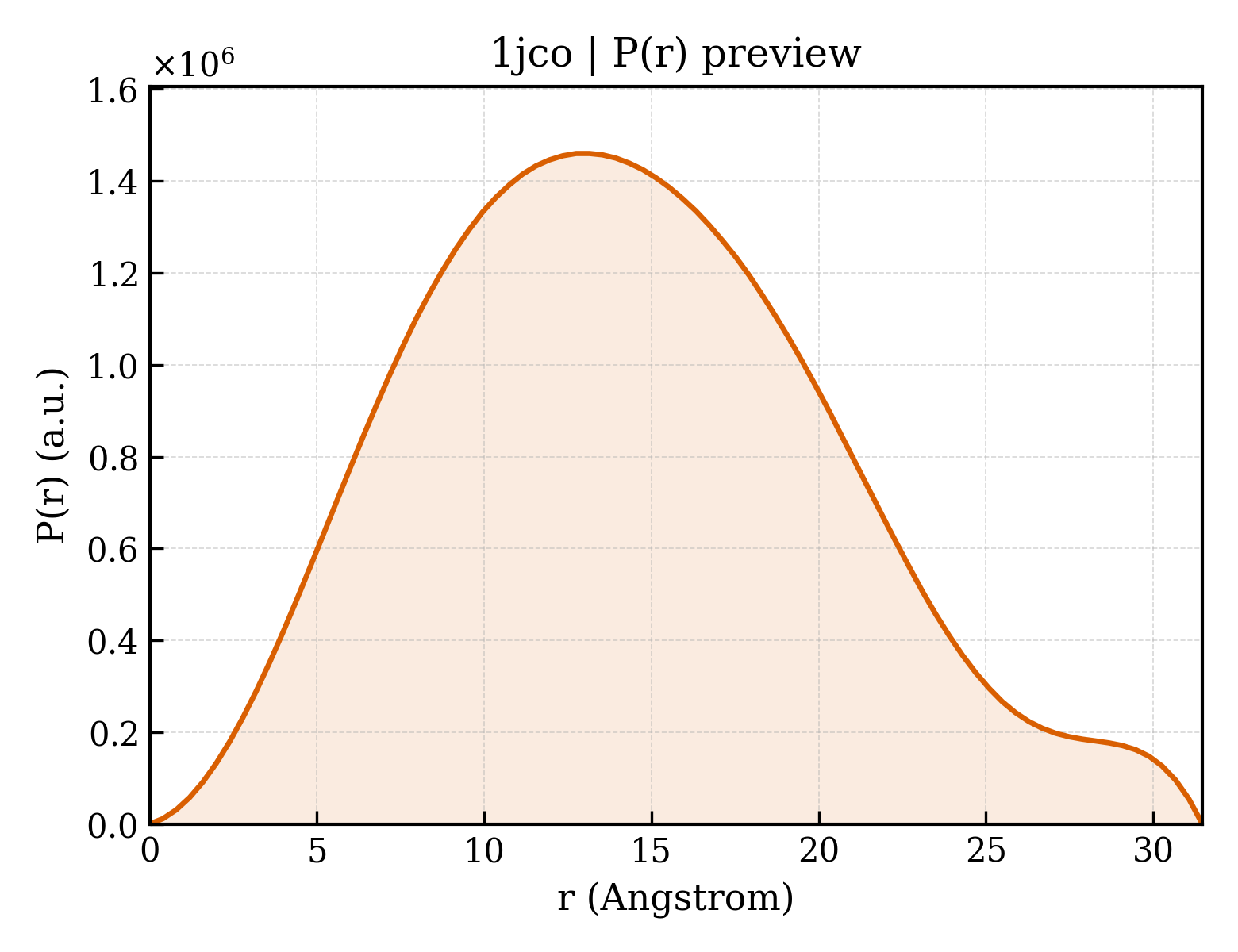 P(r) distribution for 1jco
