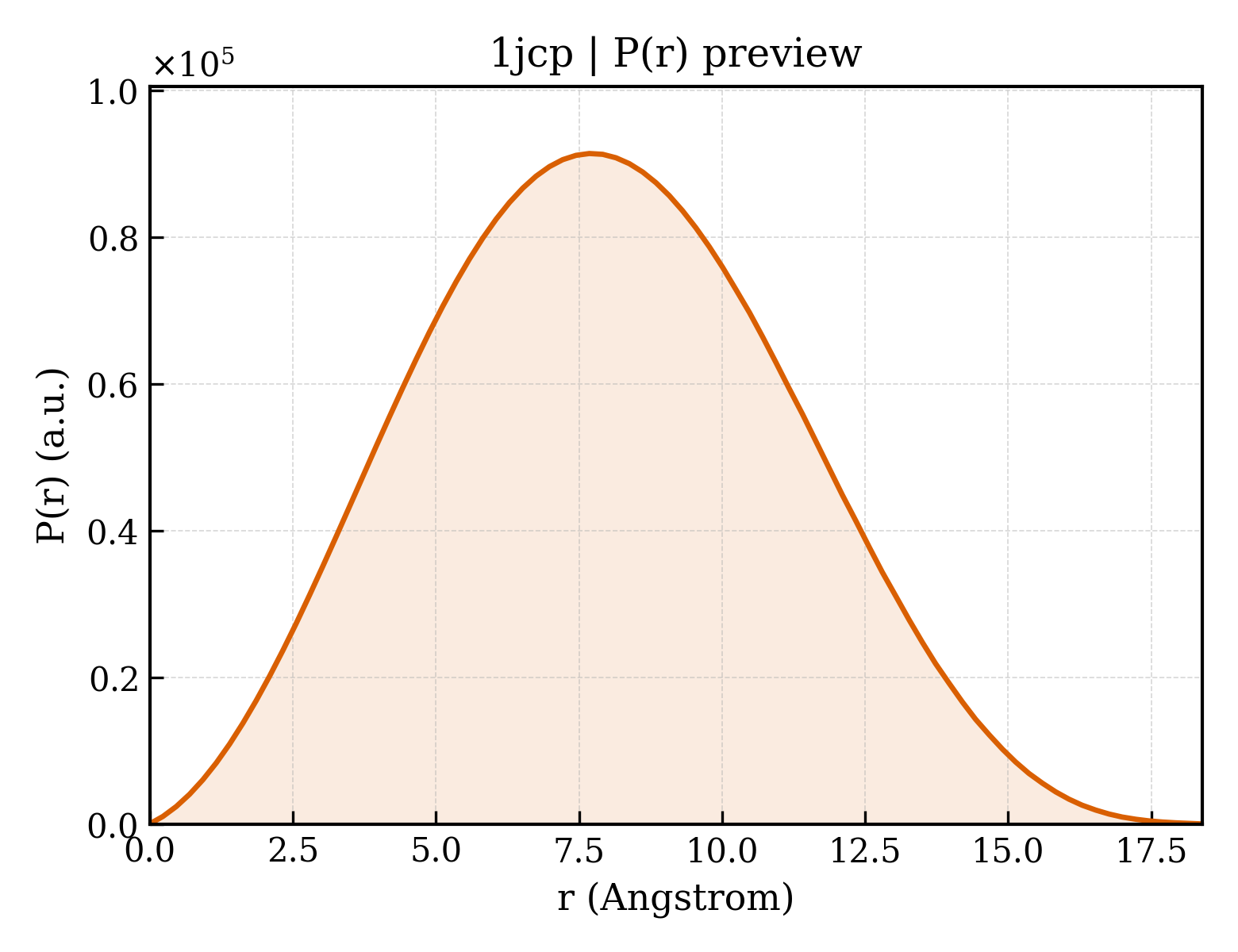 P(r) distribution for 1jcp