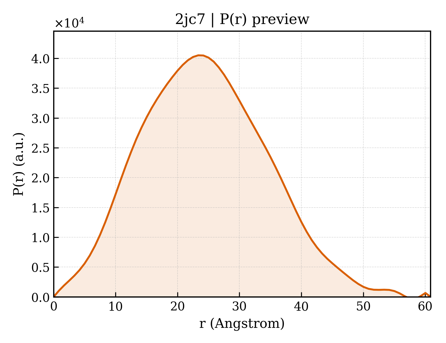 P(r) distribution for 2jc7
