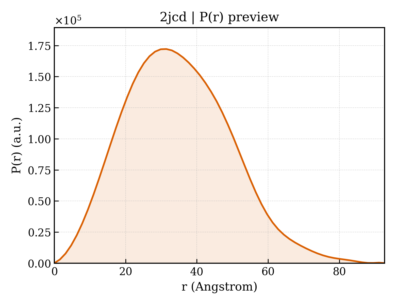 P(r) distribution for 2jcd