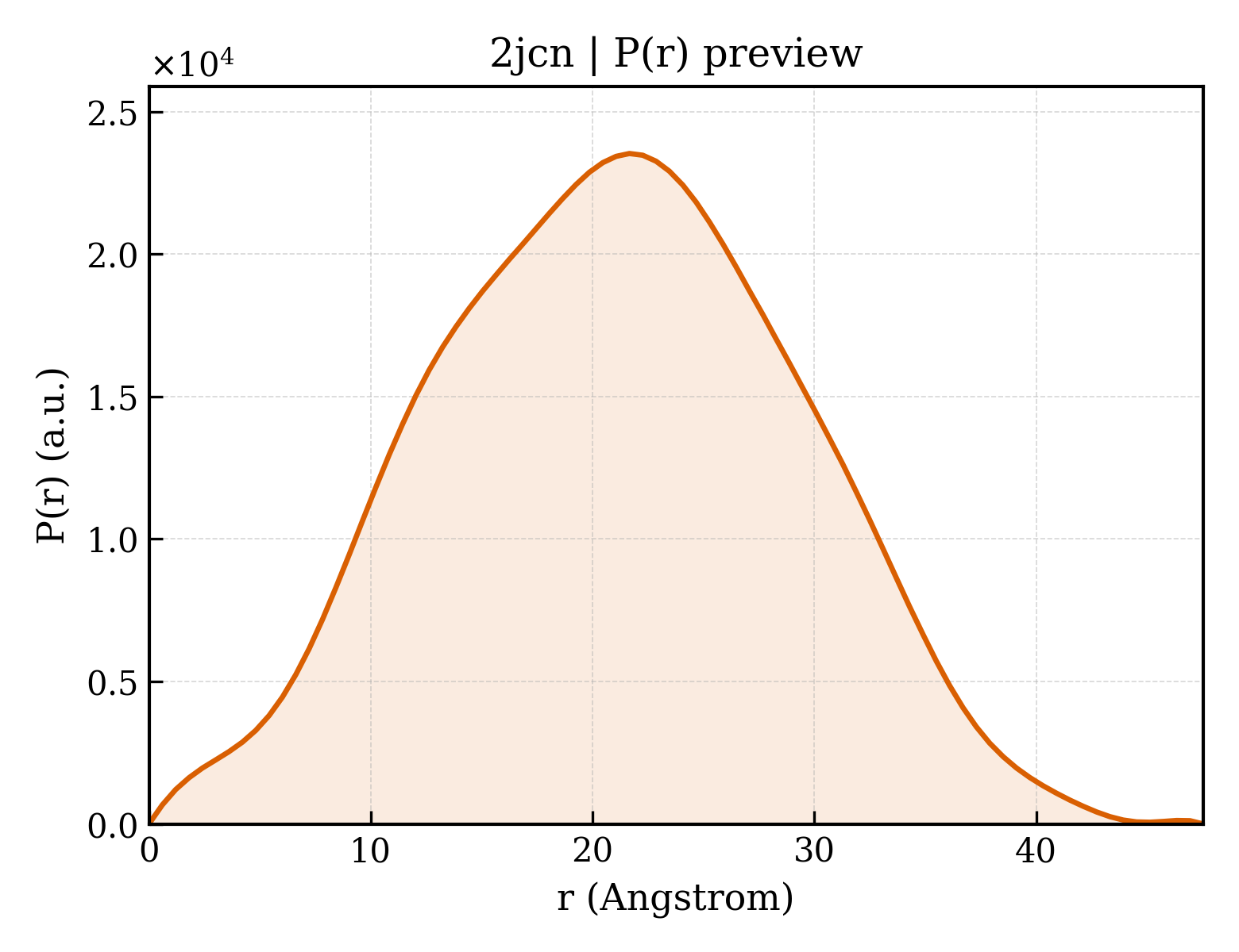 P(r) distribution for 2jcn