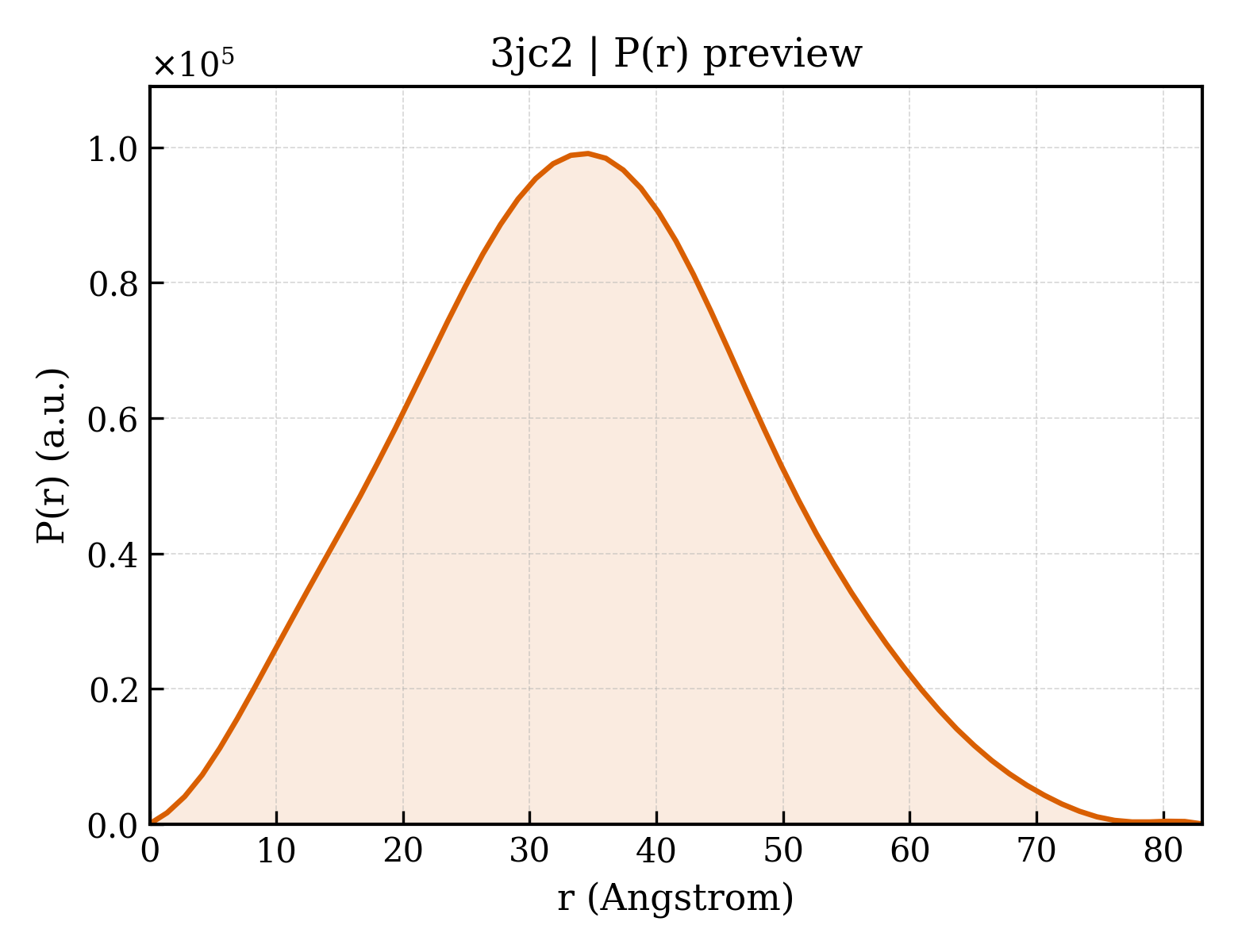 P(r) distribution for 3jc2