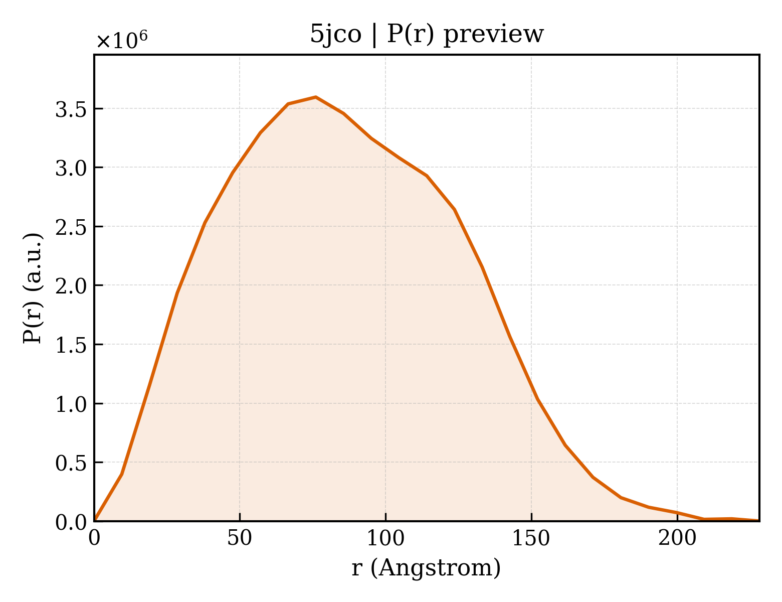 P(r) distribution for 5jco