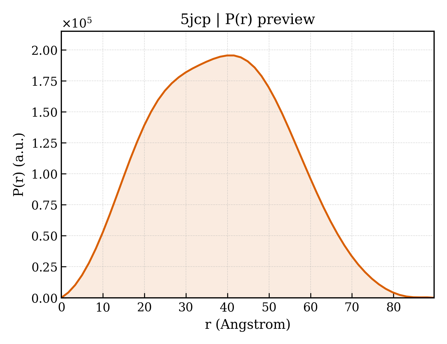 P(r) distribution for 5jcp