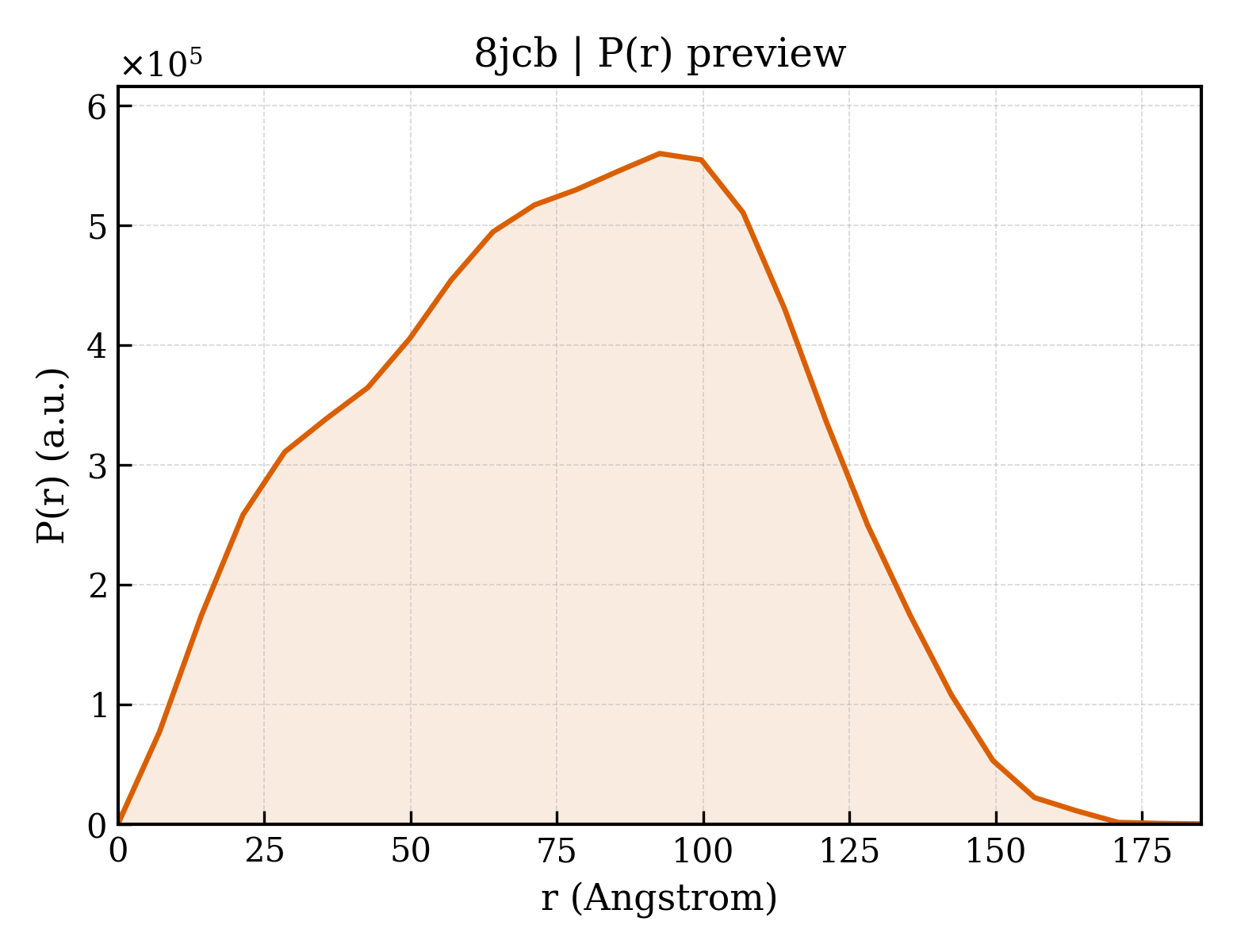 P(r) distribution for 8jcb