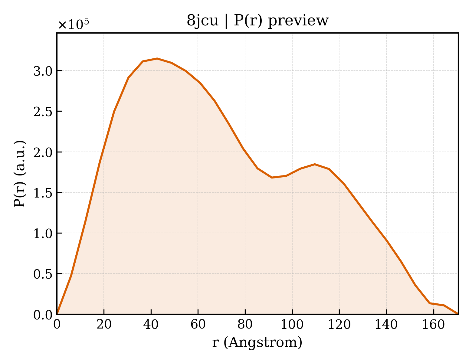 P(r) distribution for 8jcu