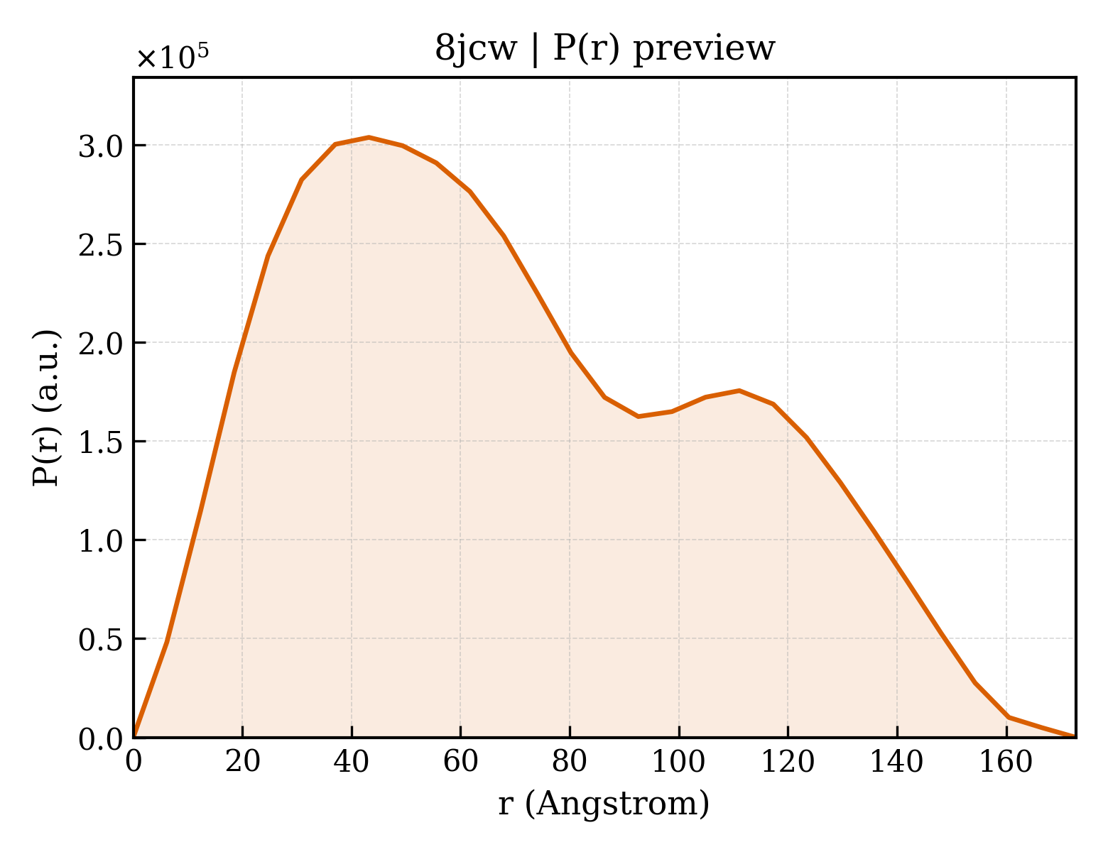 P(r) distribution for 8jcw