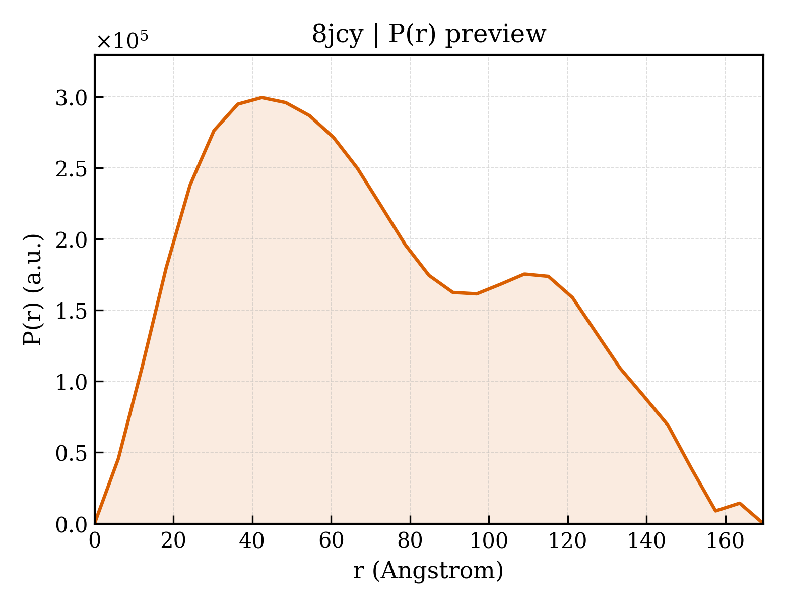 P(r) distribution for 8jcy