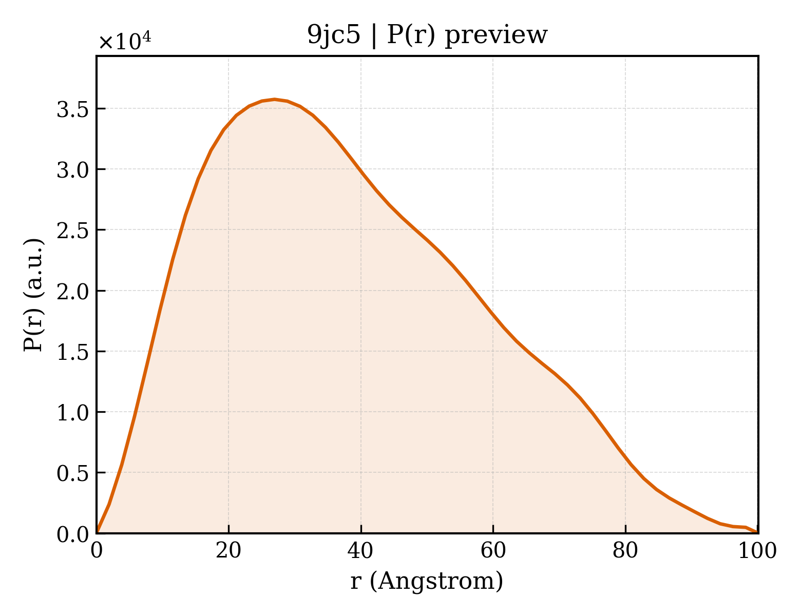 P(r) distribution for 9jc5