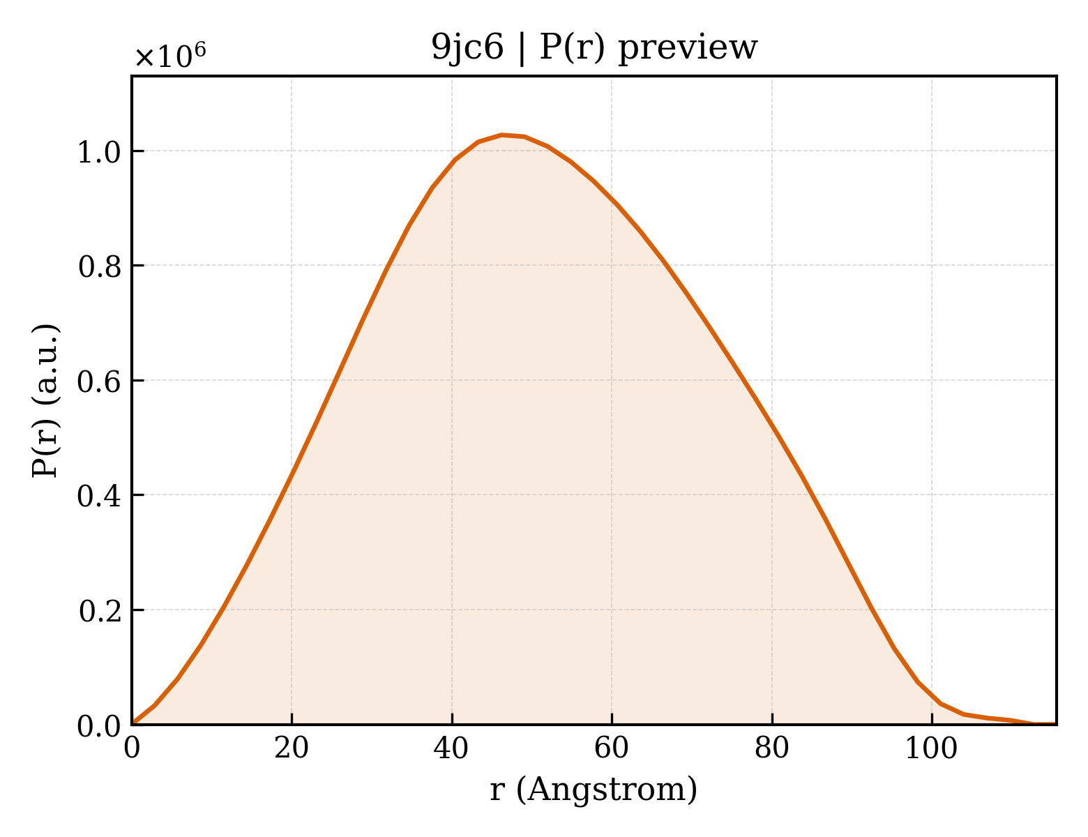 P(r) distribution for 9jc6