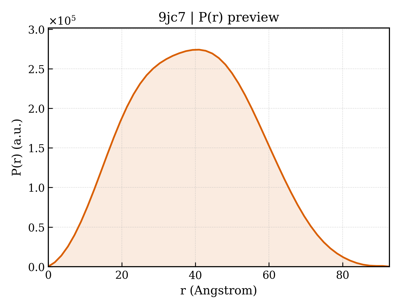 P(r) distribution for 9jc7
