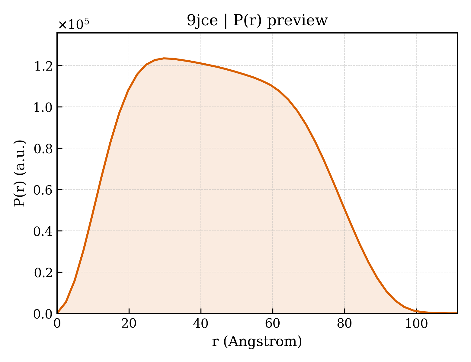 P(r) distribution for 9jce