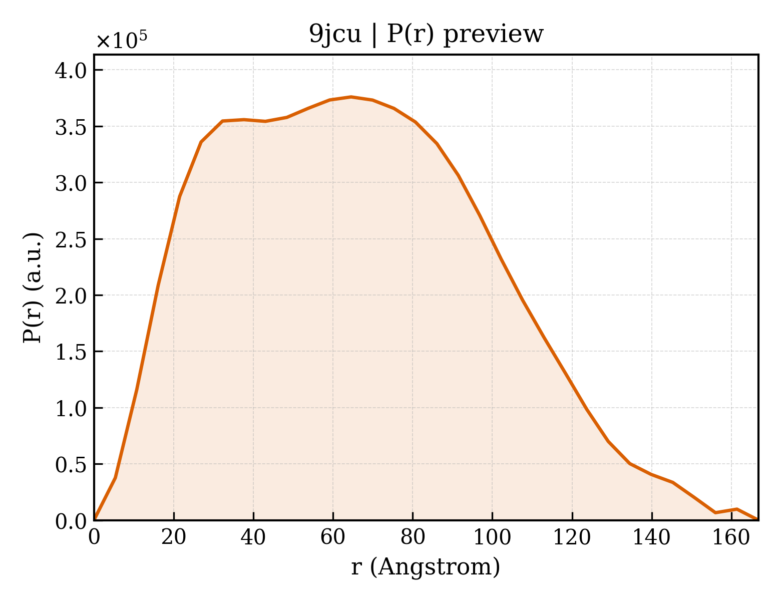 P(r) distribution for 9jcu