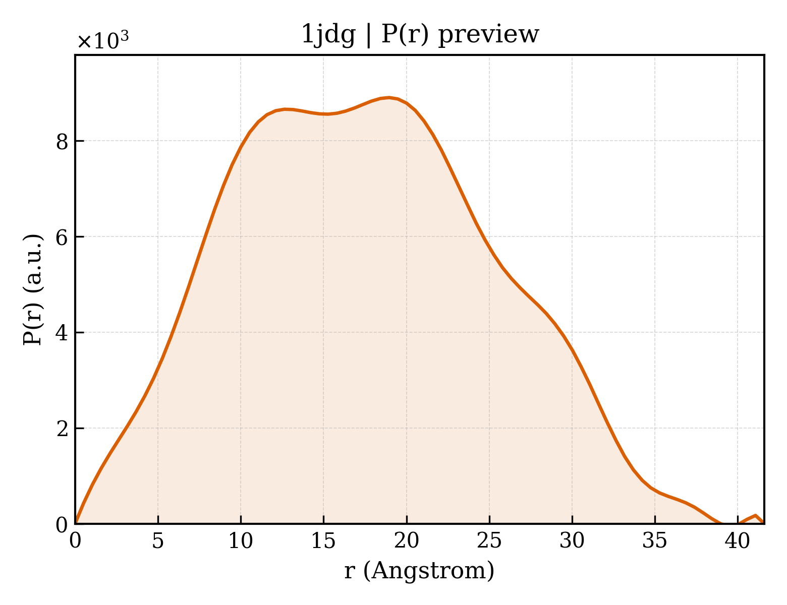 P(r) distribution for 1jdg