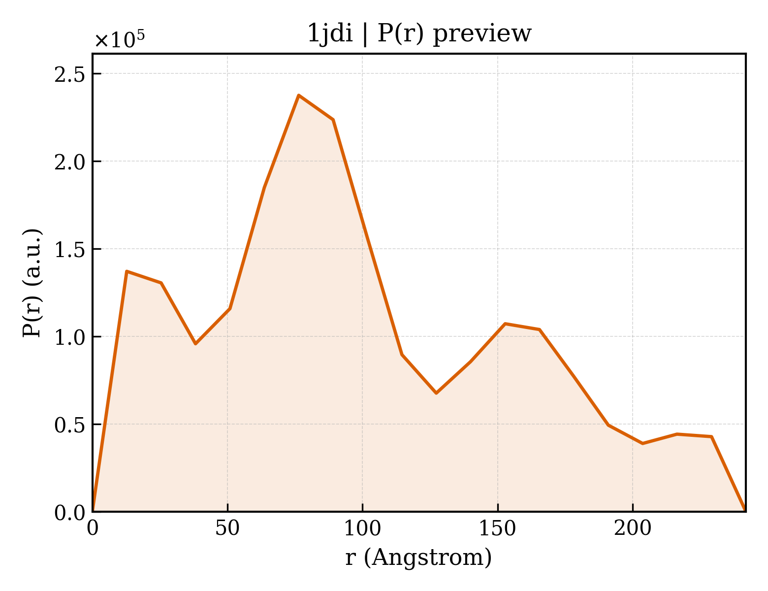 P(r) distribution for 1jdi