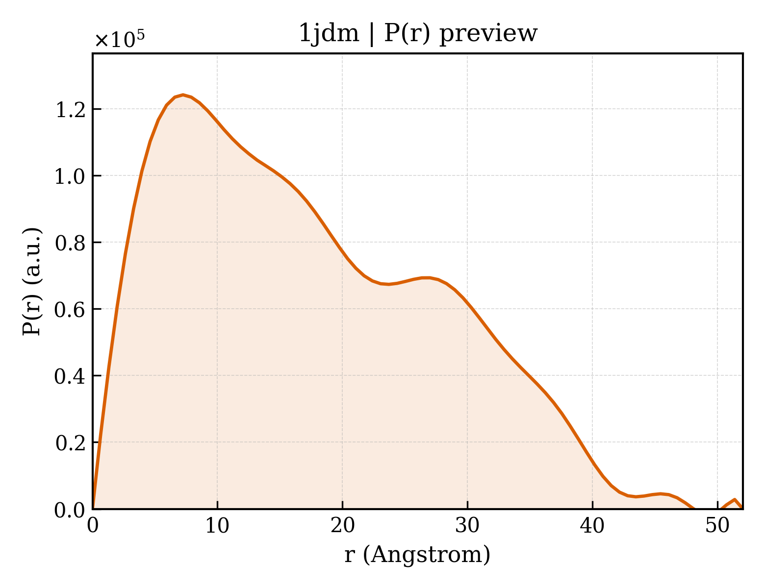 P(r) distribution for 1jdm