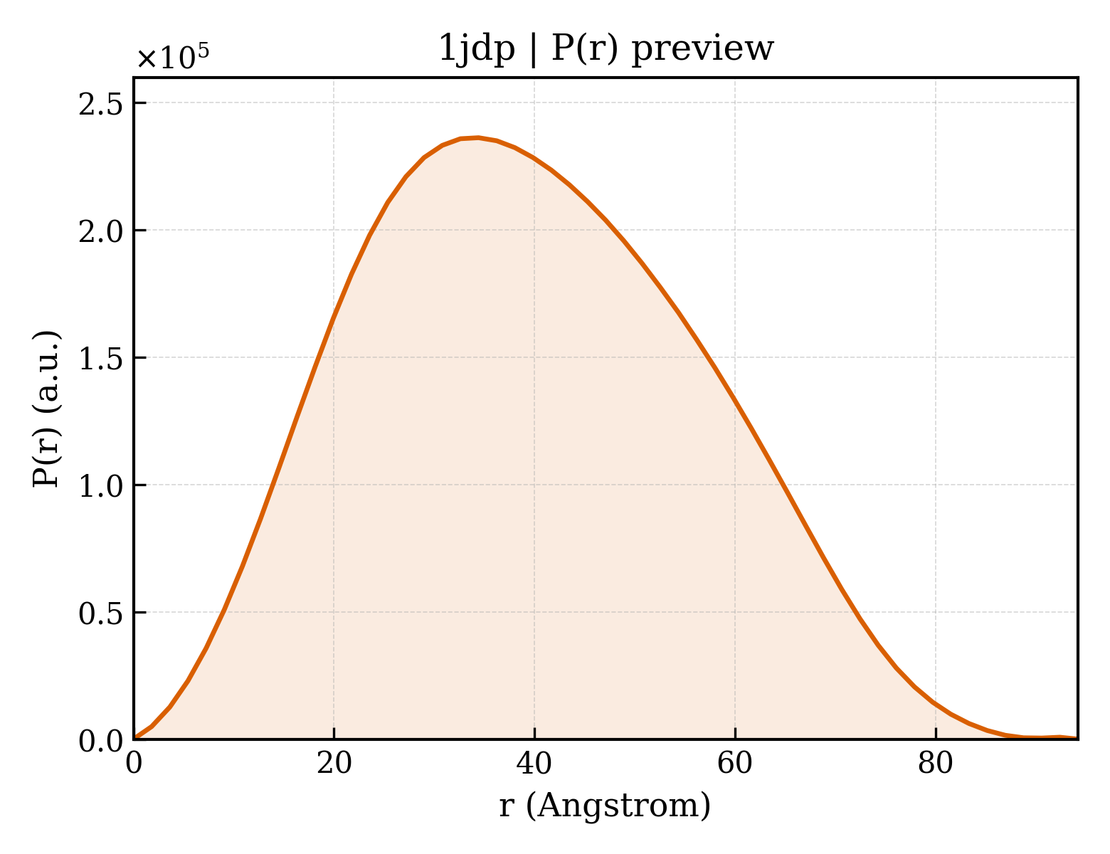 P(r) distribution for 1jdp