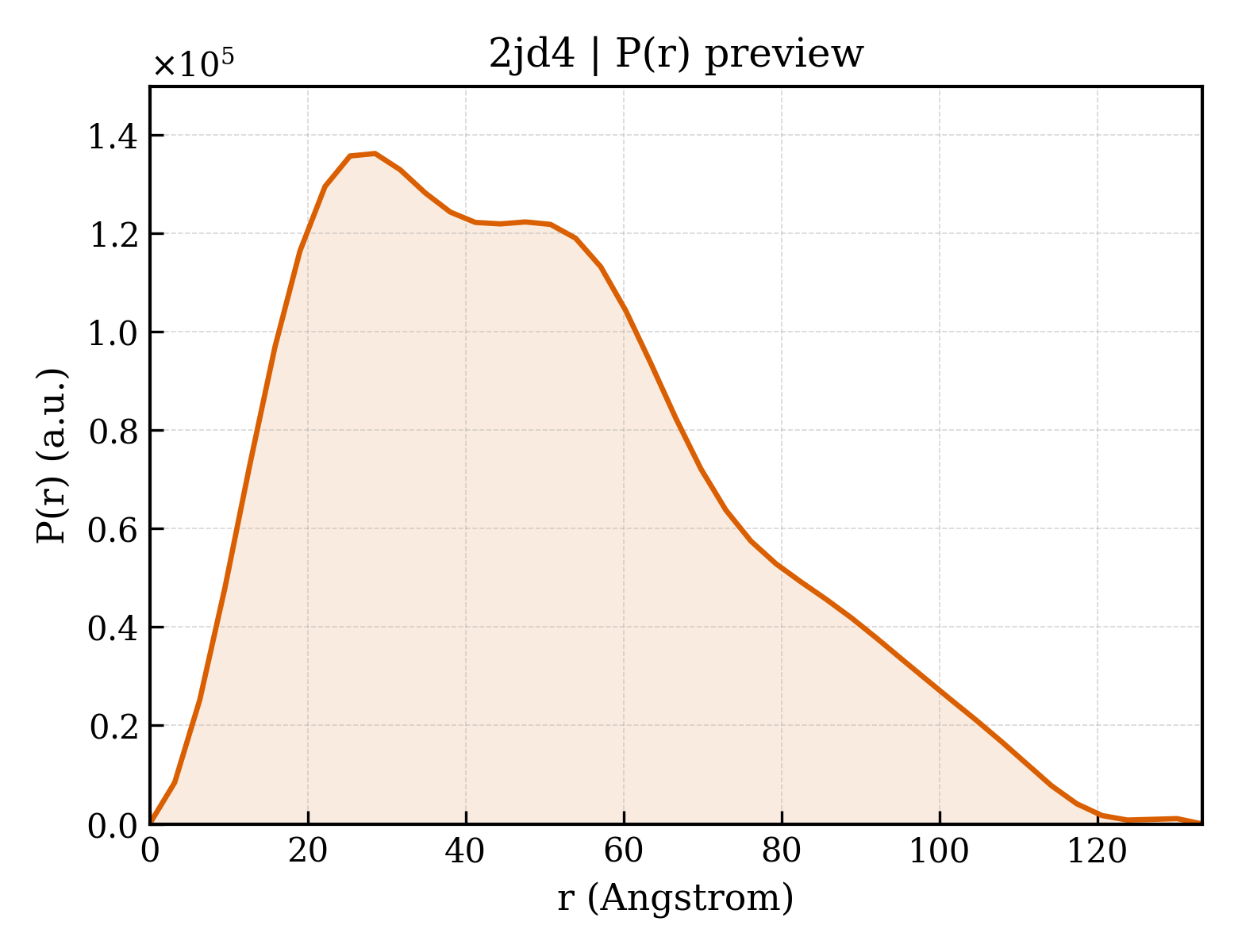 P(r) distribution for 2jd4