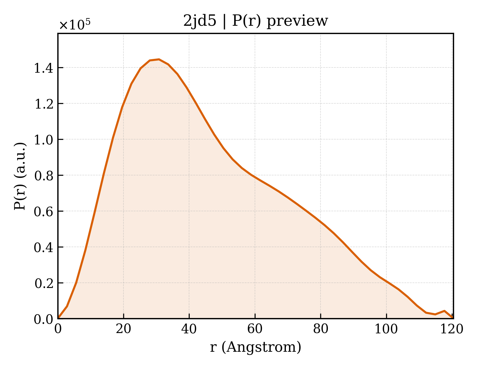 P(r) distribution for 2jd5