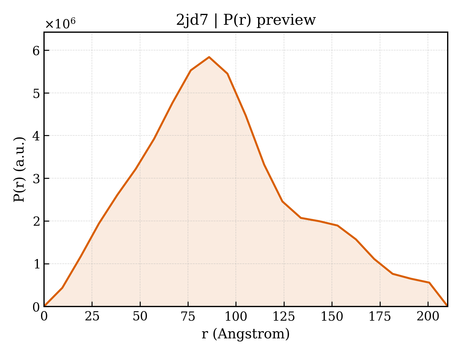 P(r) distribution for 2jd7