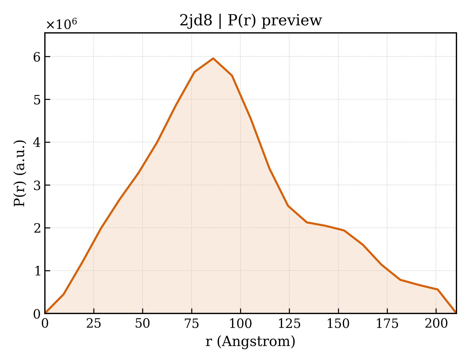 P(r) distribution for 2jd8