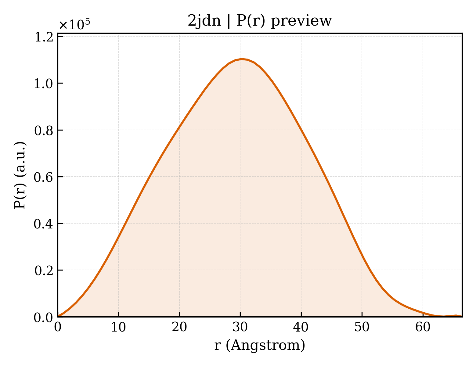 P(r) distribution for 2jdn