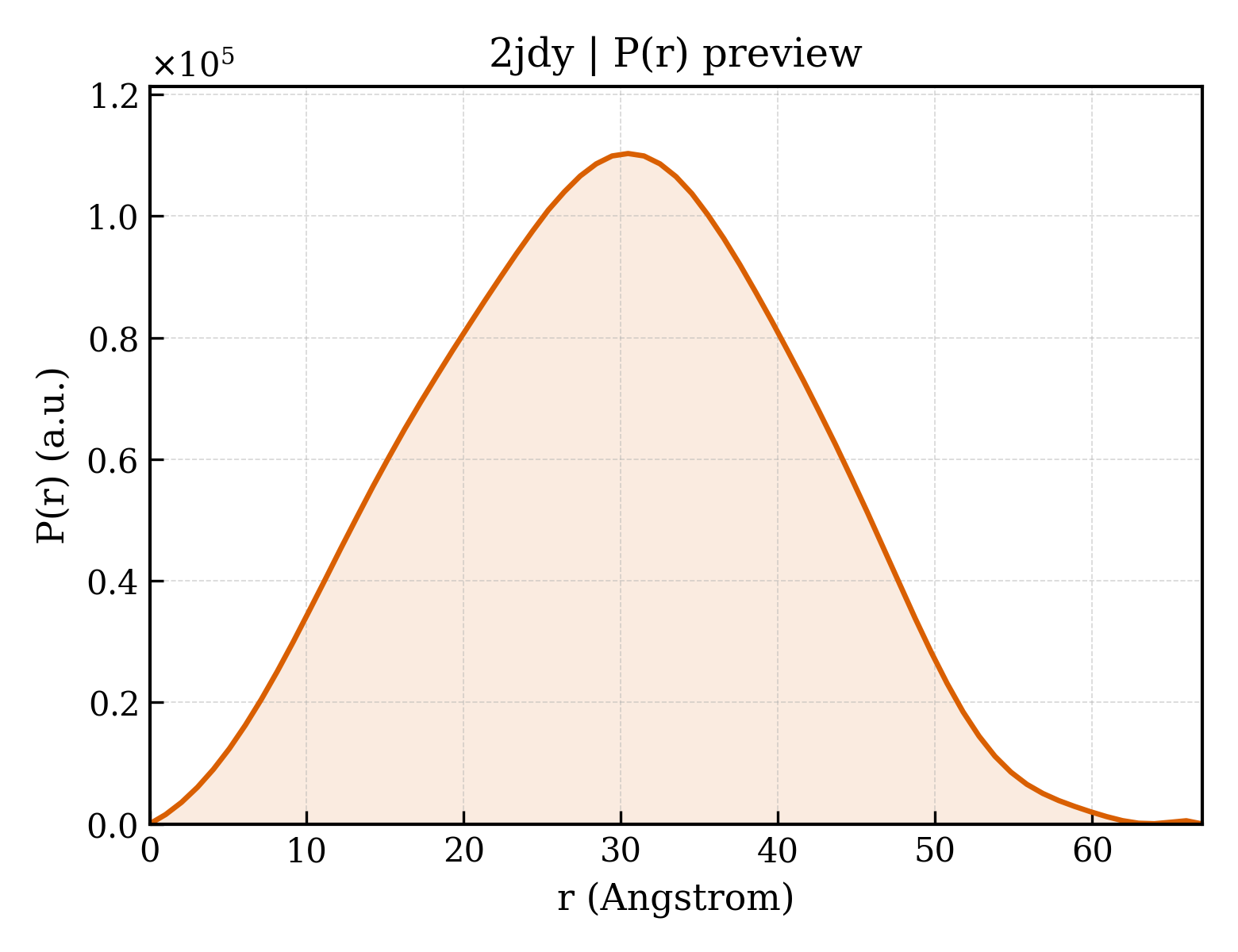 P(r) distribution for 2jdy