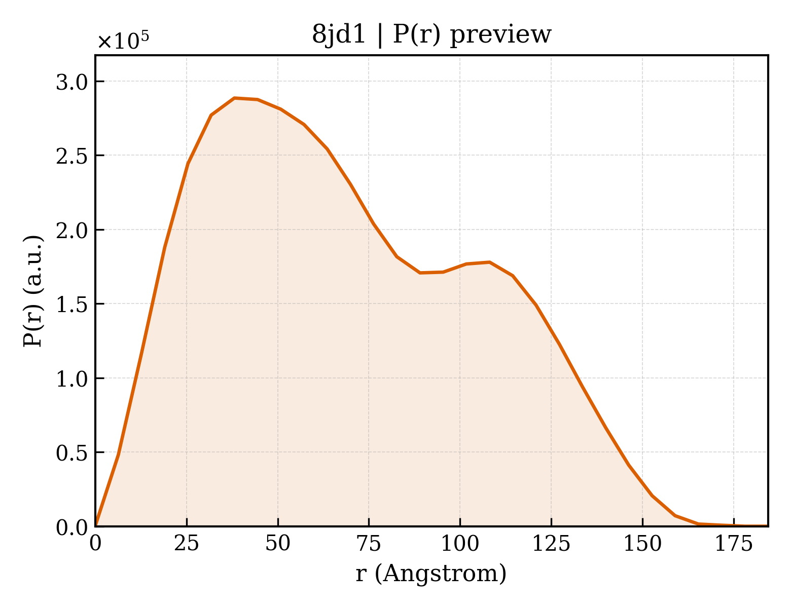 P(r) distribution for 8jd1