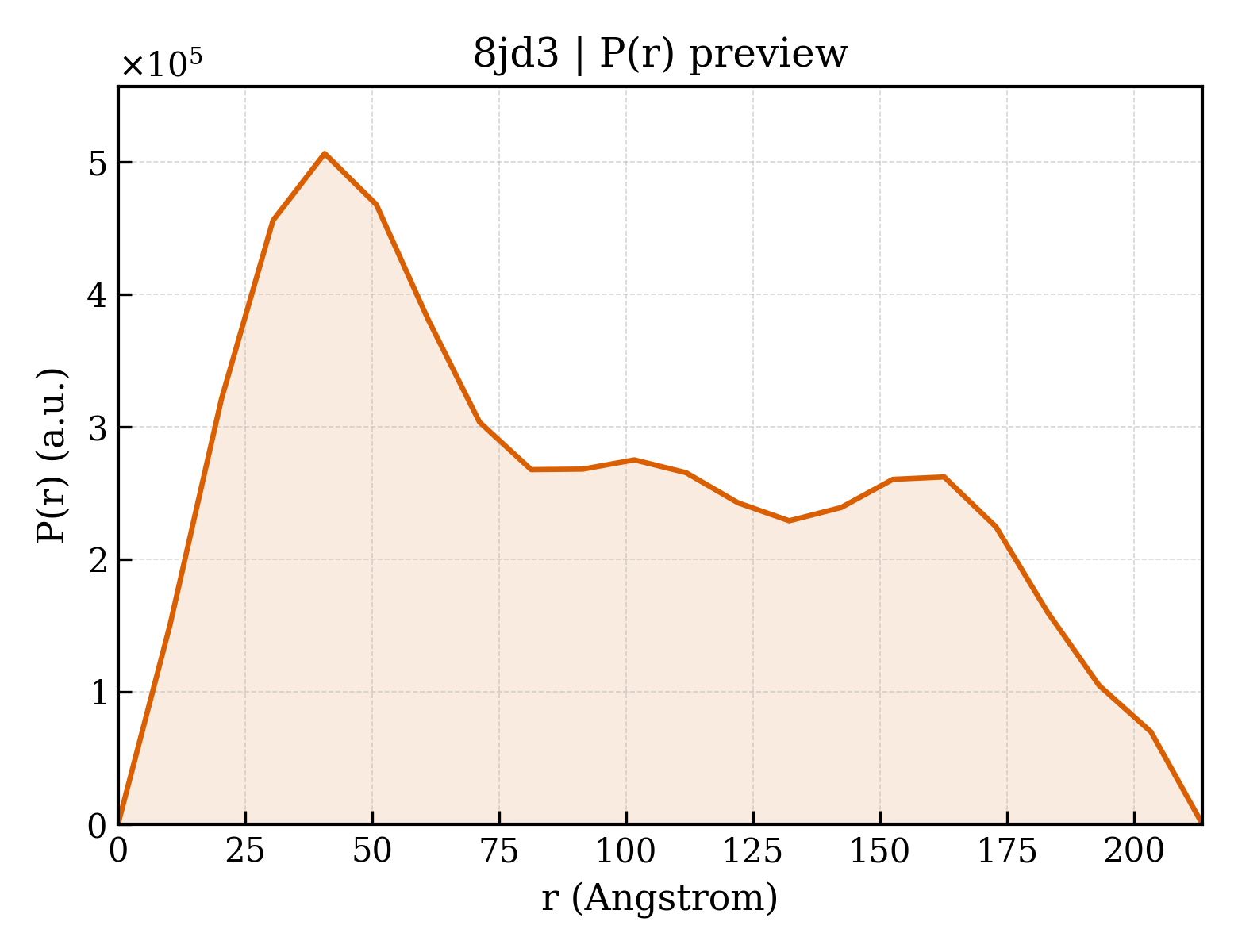 P(r) distribution for 8jd3