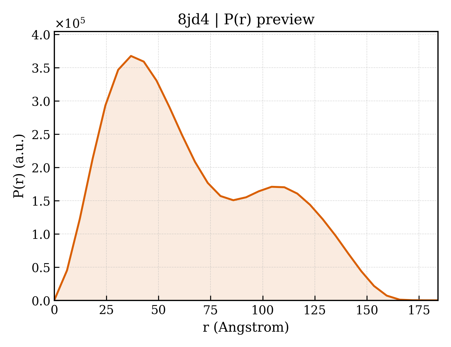 P(r) distribution for 8jd4
