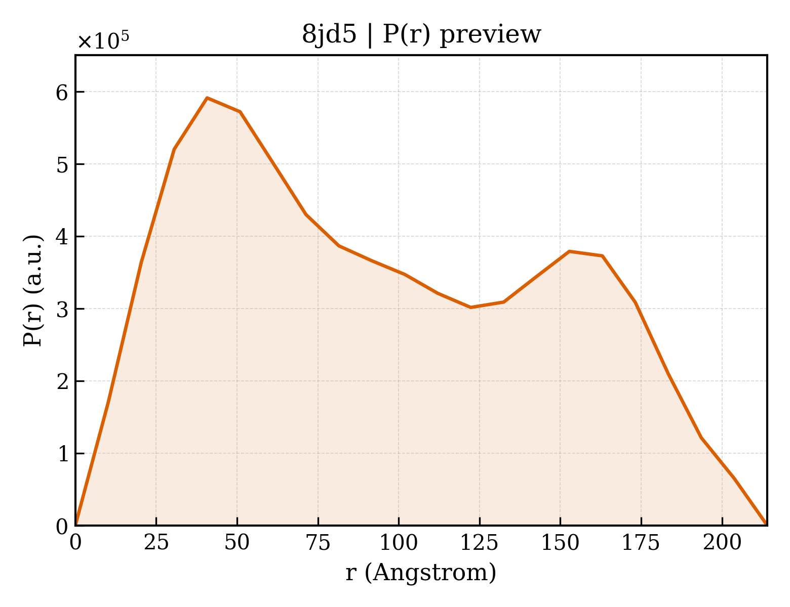 P(r) distribution for 8jd5