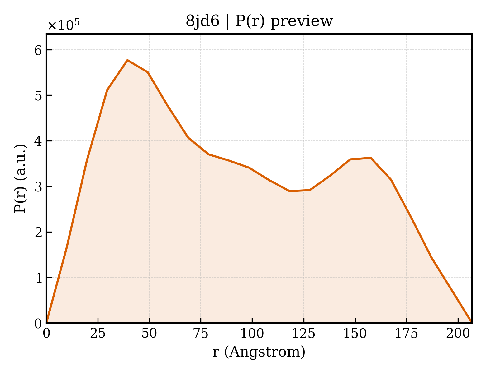 P(r) distribution for 8jd6