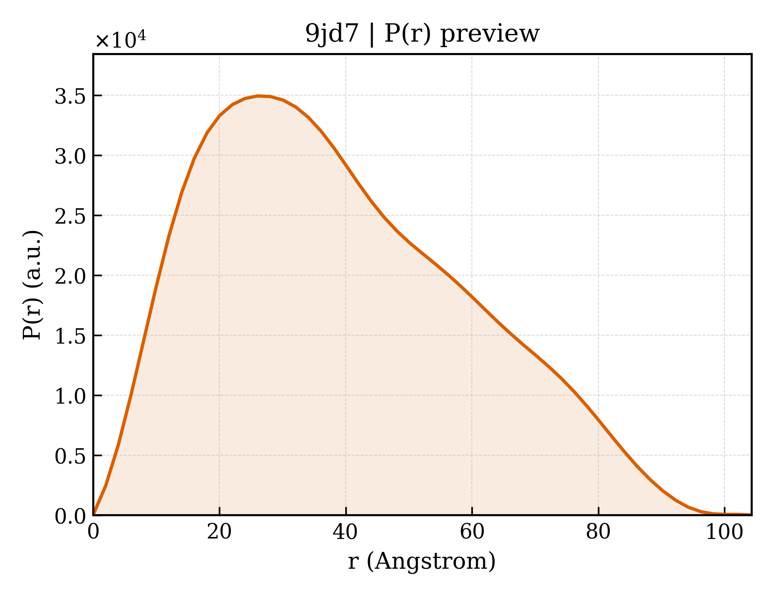 P(r) distribution for 9jd7