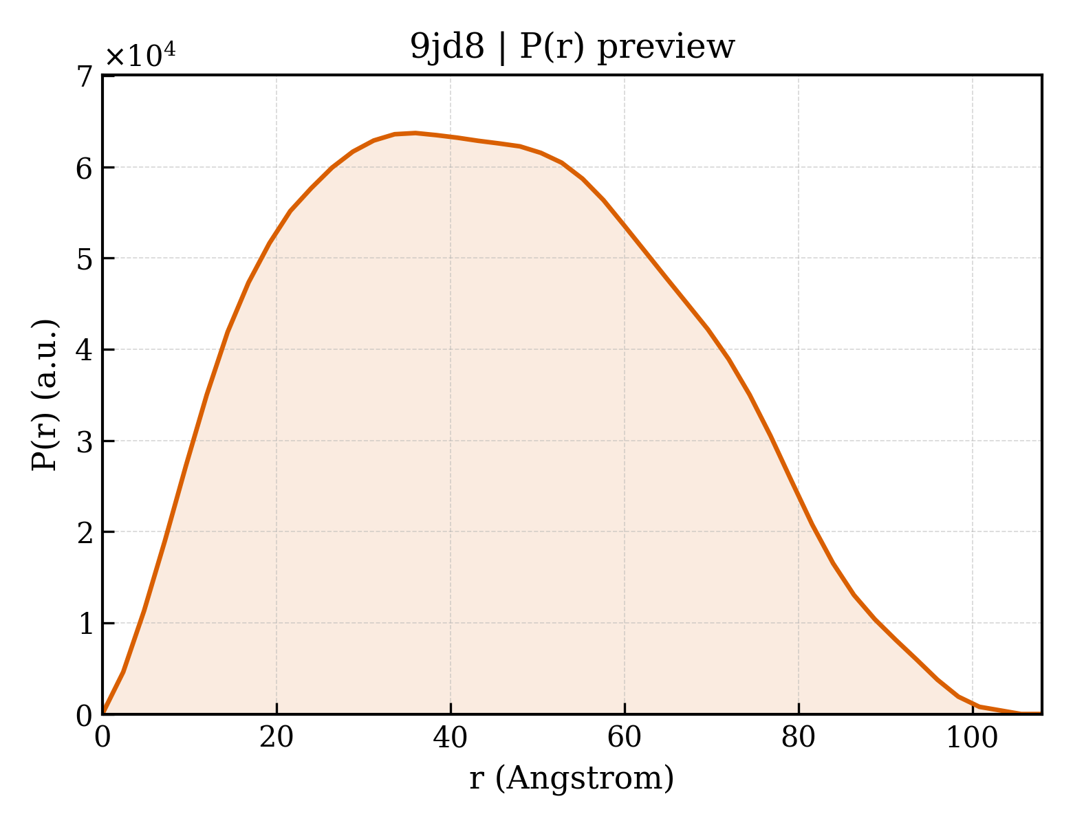 P(r) distribution for 9jd8