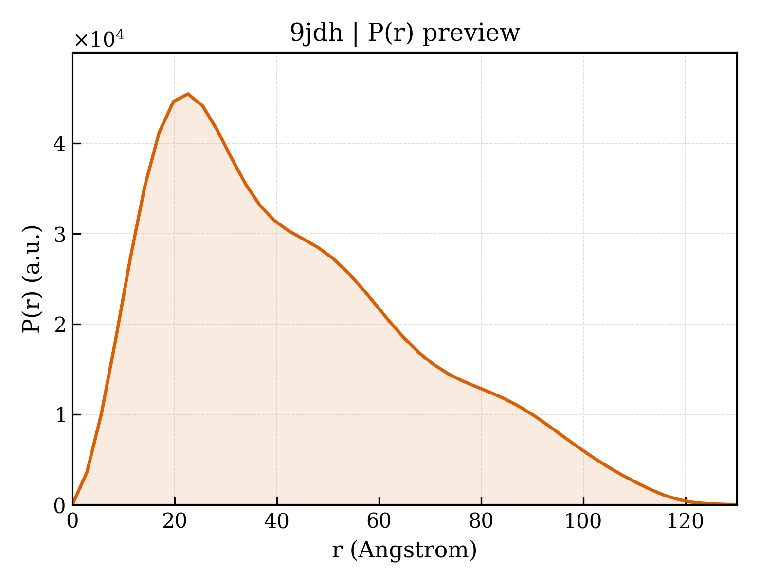 P(r) distribution for 9jdh