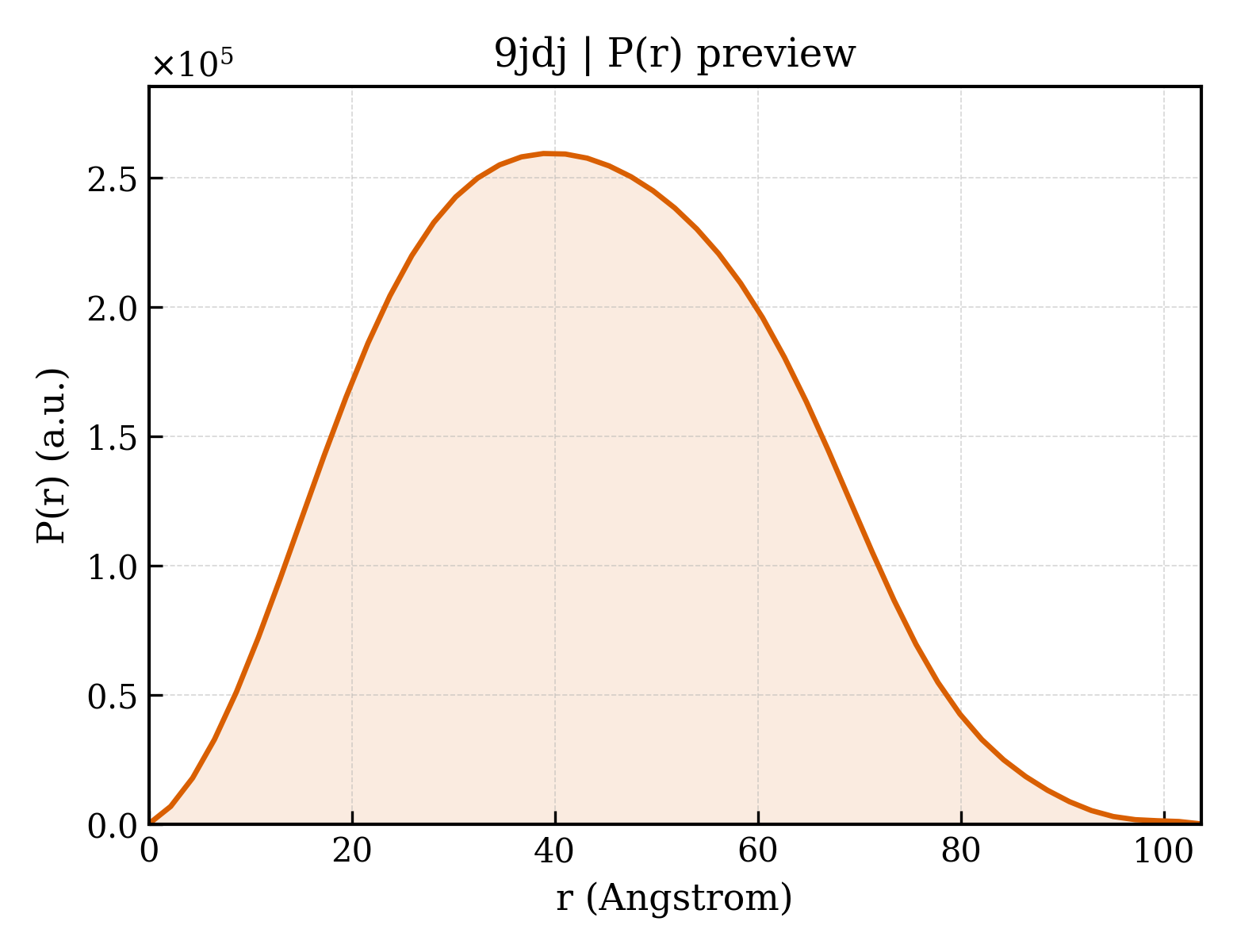 P(r) distribution for 9jdj