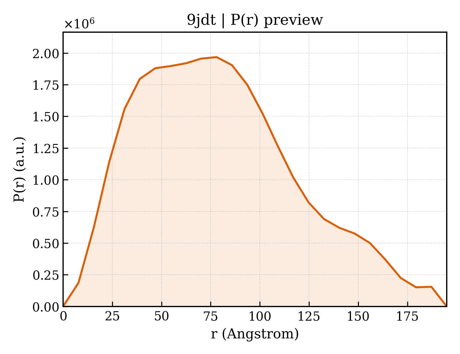 P(r) distribution for 9jdt
