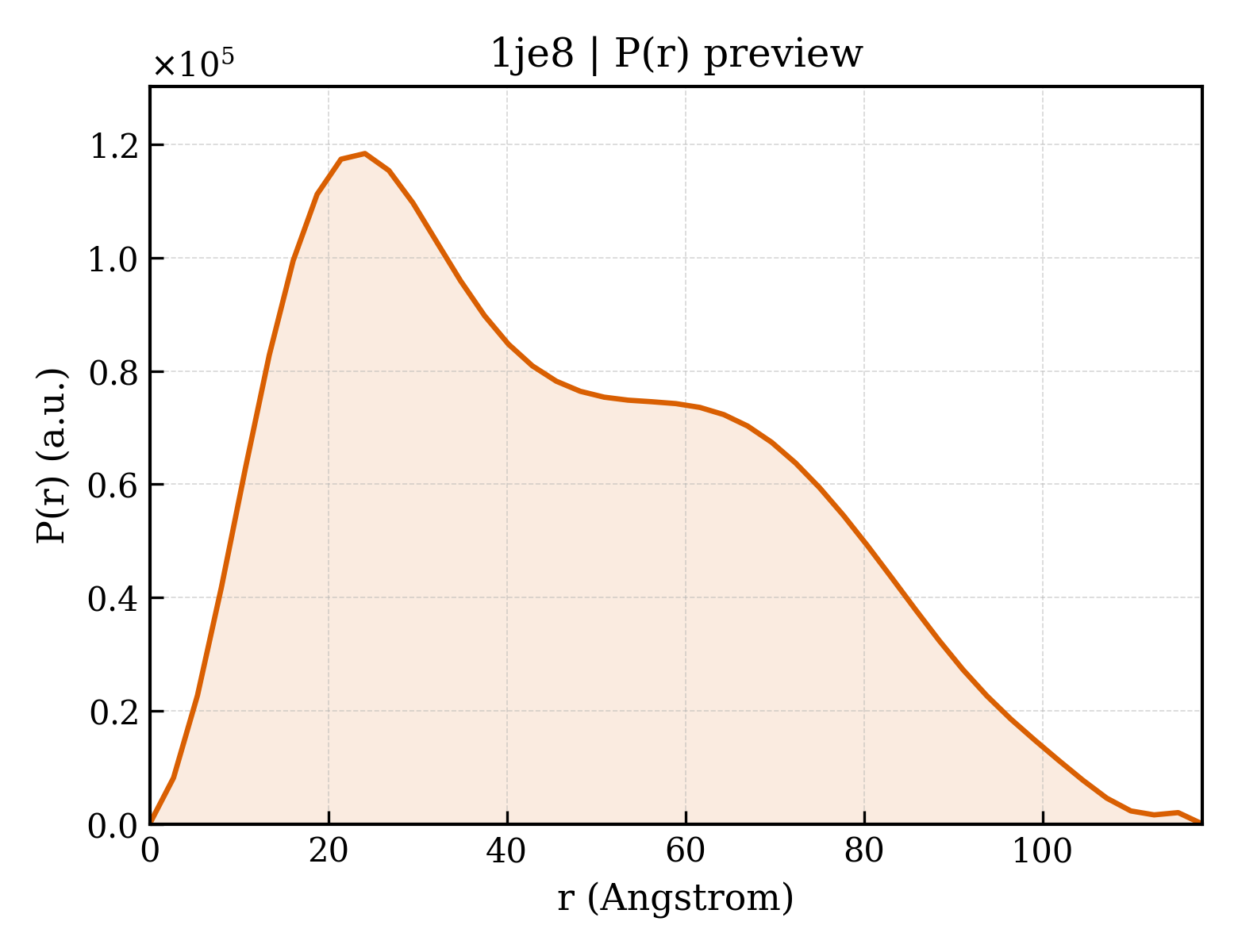 P(r) distribution for 1je8