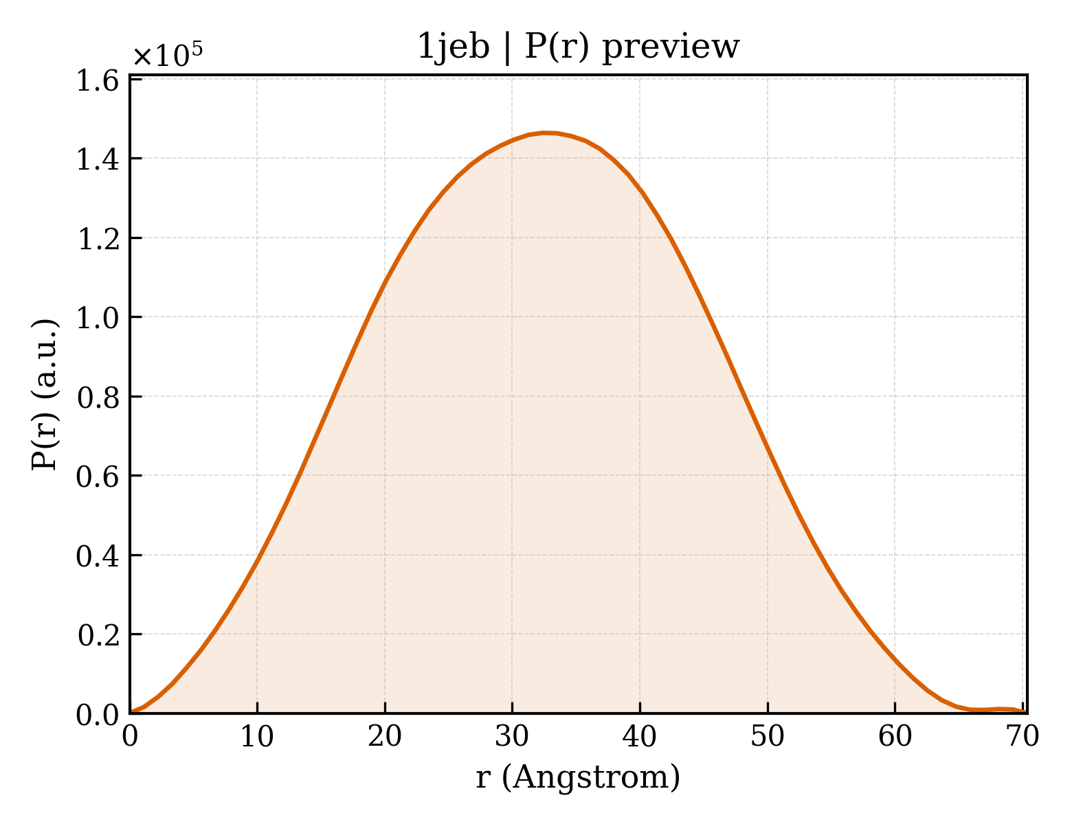 P(r) distribution for 1jeb