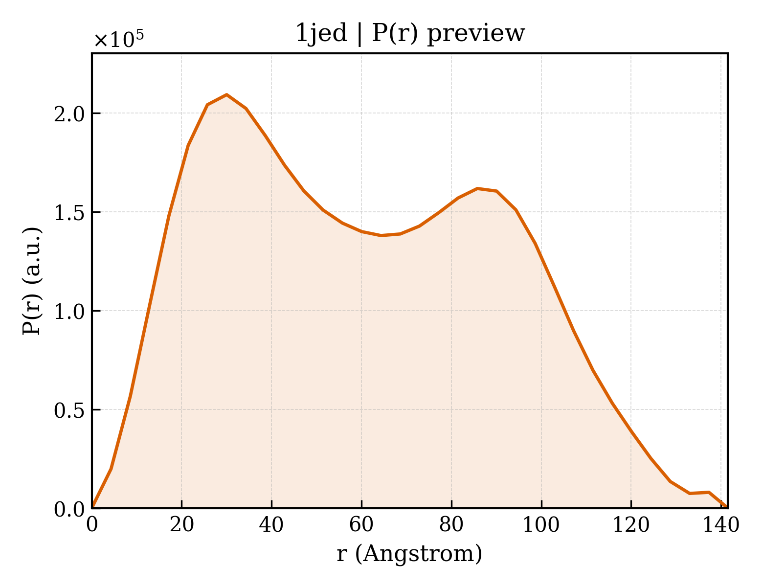 P(r) distribution for 1jed