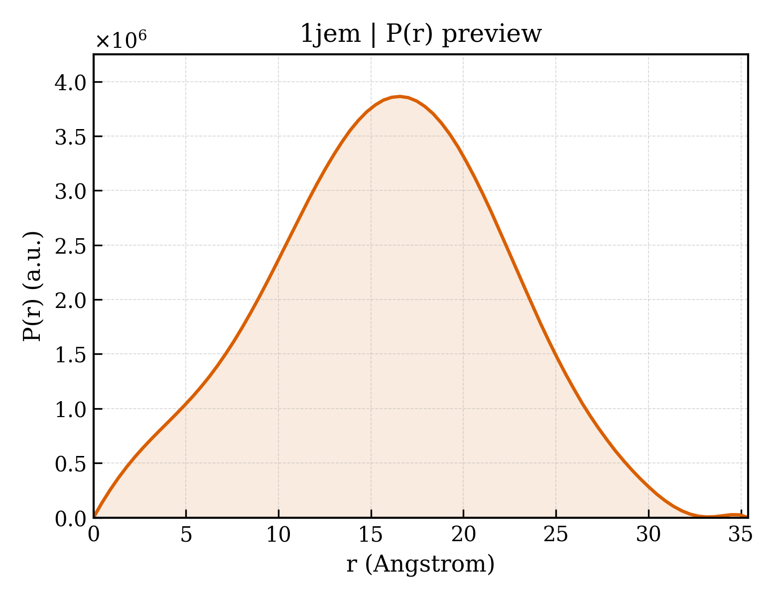 P(r) distribution for 1jem