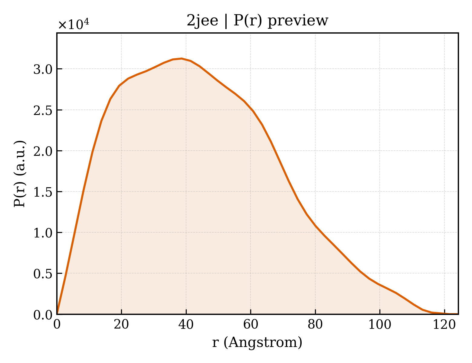 P(r) distribution for 2jee