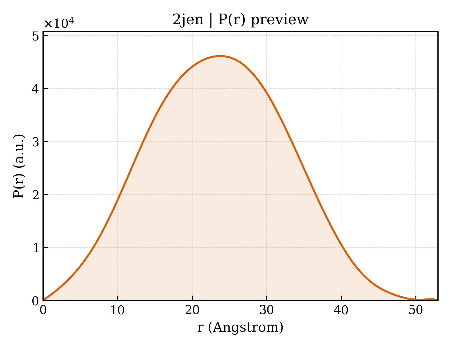 P(r) distribution for 2jen