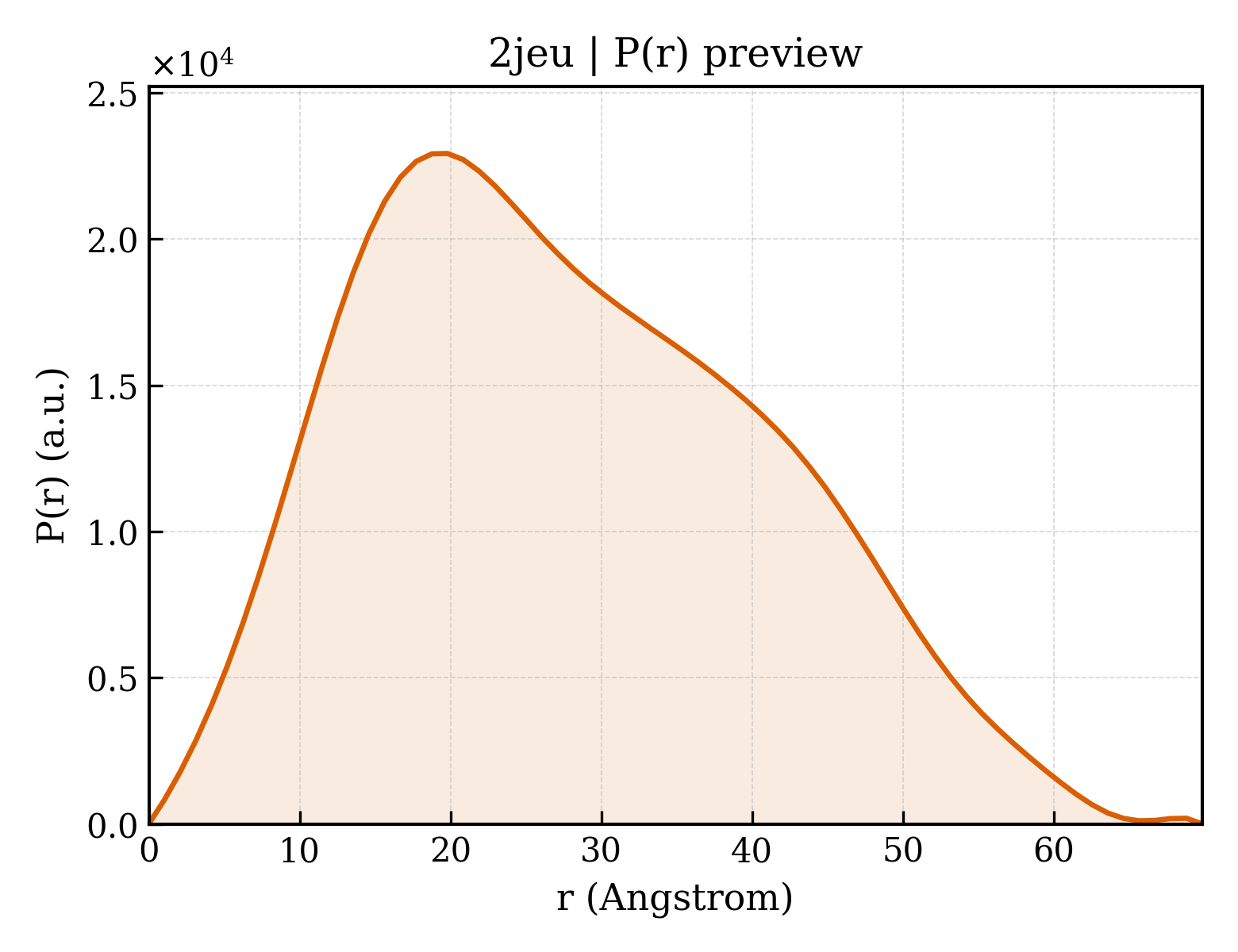 P(r) distribution for 2jeu