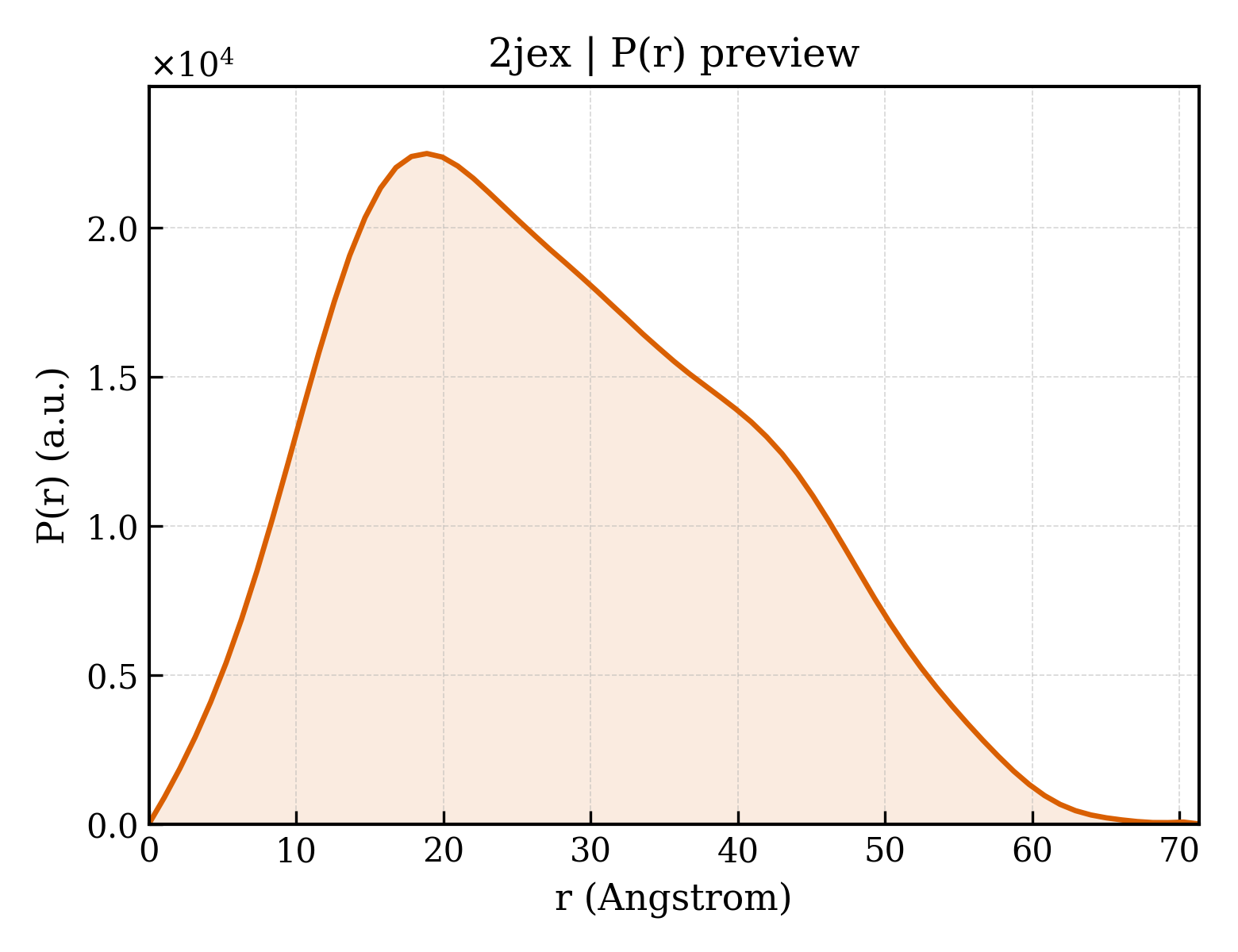 P(r) distribution for 2jex
